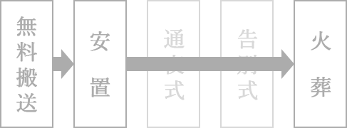 市民直葬フロー