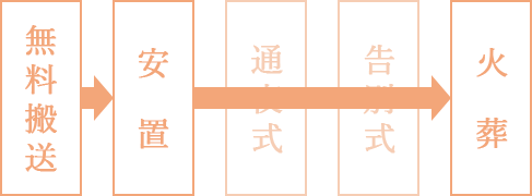 市民火葬式フロー