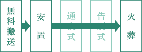 市民自宅葬フロー