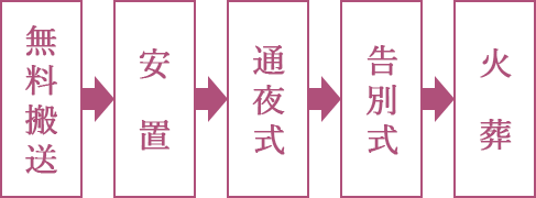 市民家族葬フロー