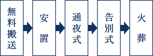 市民一般葬フロー